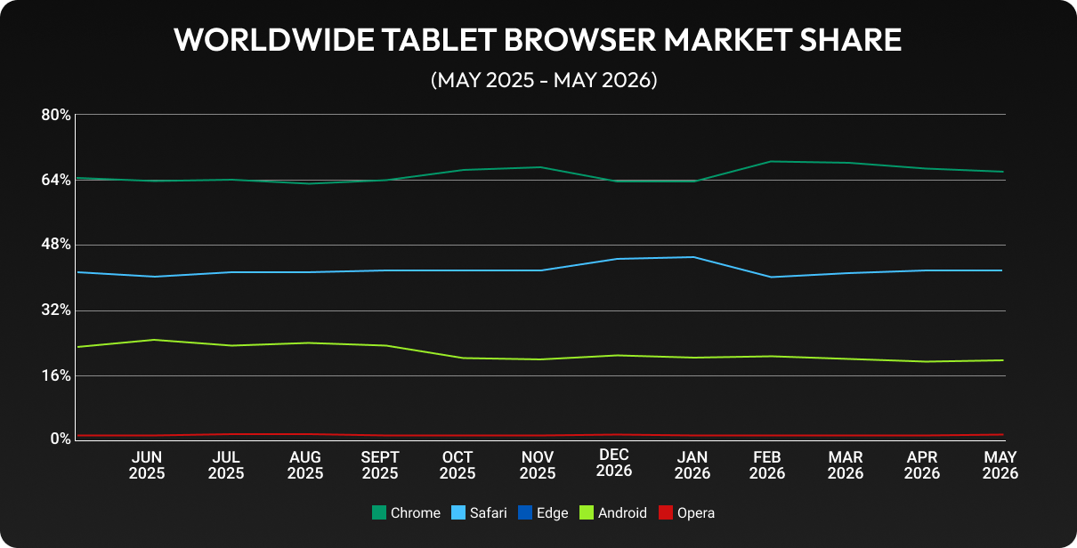graph for browser usage on tablets