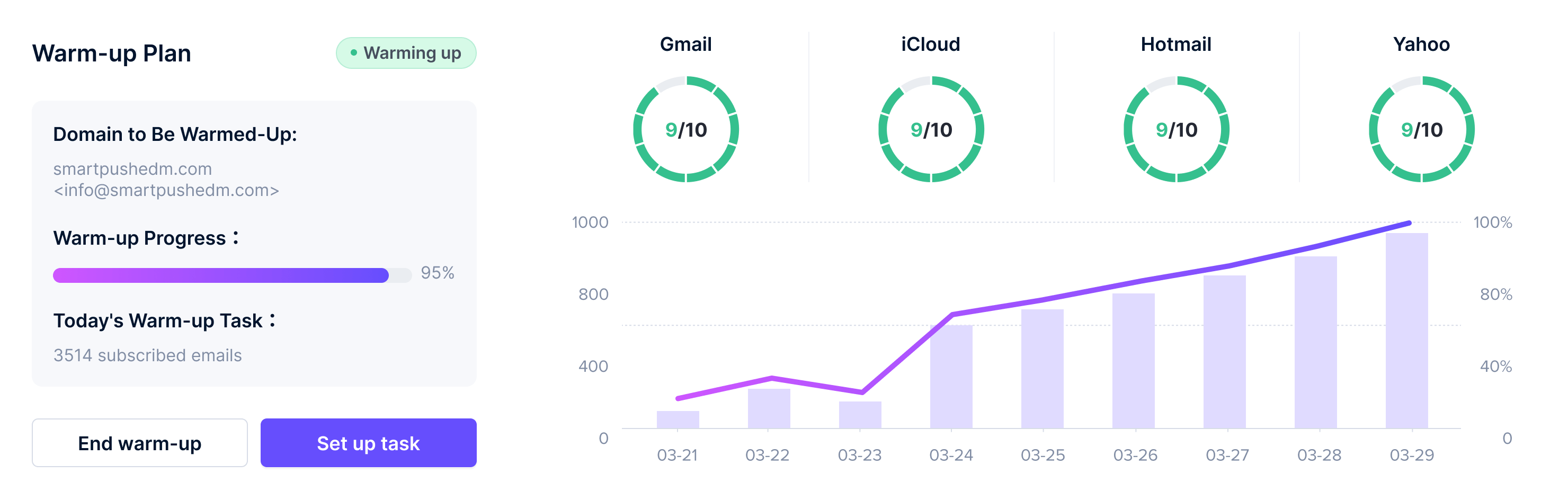 Email warm-up dashboard showing progress for domain smartpushedm.com (95% complete), circular metrics for Gmail/iCloud/Hotmail/Yahoo (9/10 each), and a trend chart from 03-21 to 03-29.