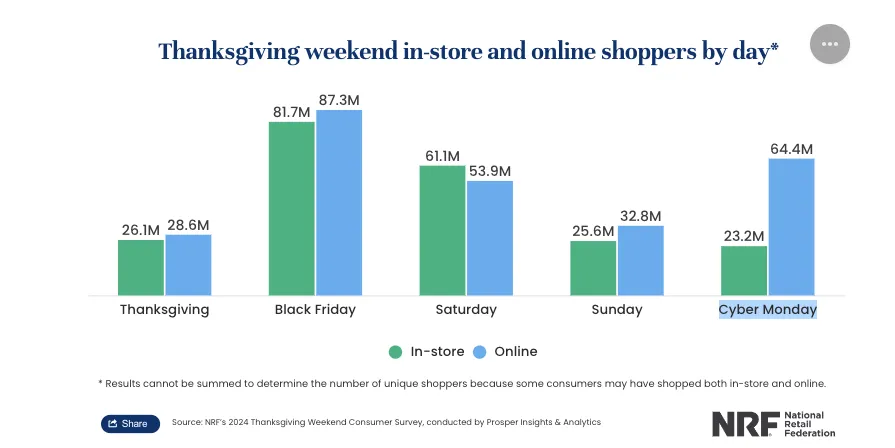 2024 NRF Thanksgiving weekend shopper counts (millions): In-store (green) vs. online (blue) by day: Thanksgiving (26.1/28.6), Black Friday (81.7/87.3), Saturday (61.1/53.9), Sunday (25.6/32.8), Cyber Monday (23.2/64.4). Note: Data not sumable (some shopped both channels)