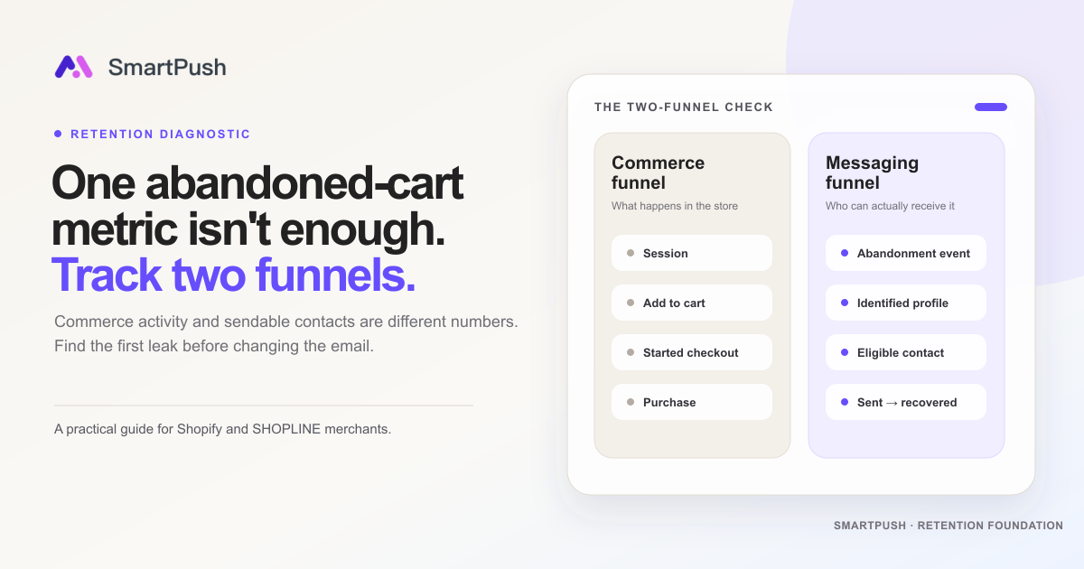 Shopify Abandoned Cart Emails Aren’t Sending? Separate the Commerce Funnel from the Messaging Funnel