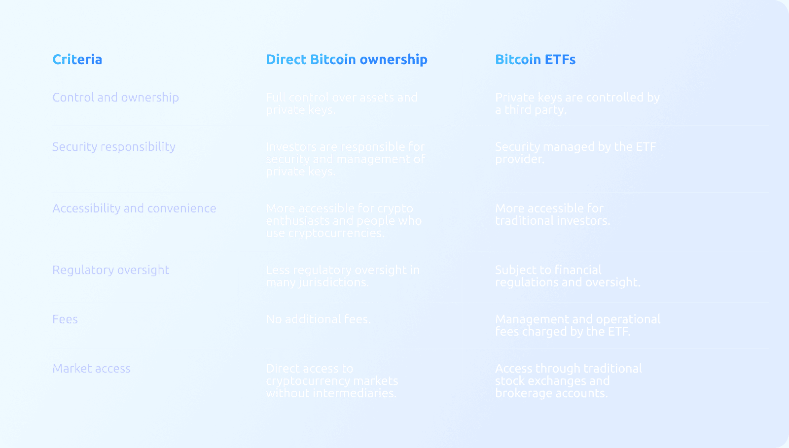 Direct Bitcoin ownership vs. Bitcoin ETFs