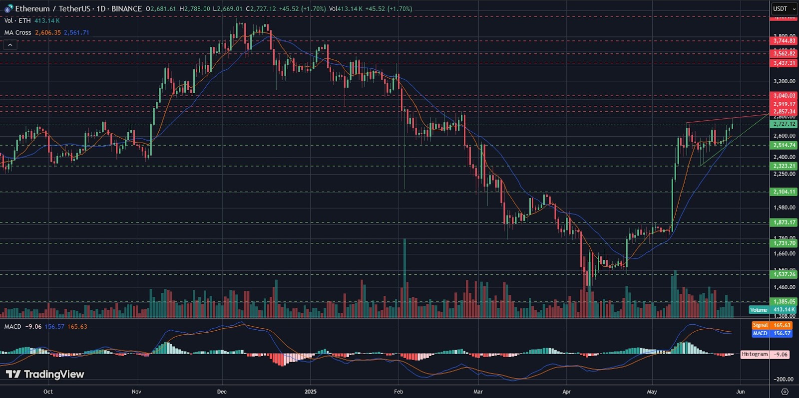 ETH/USDT daily logarithmic chart