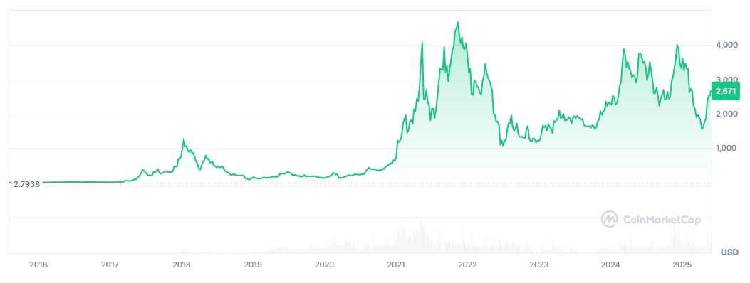 ETH/USD historical price chart