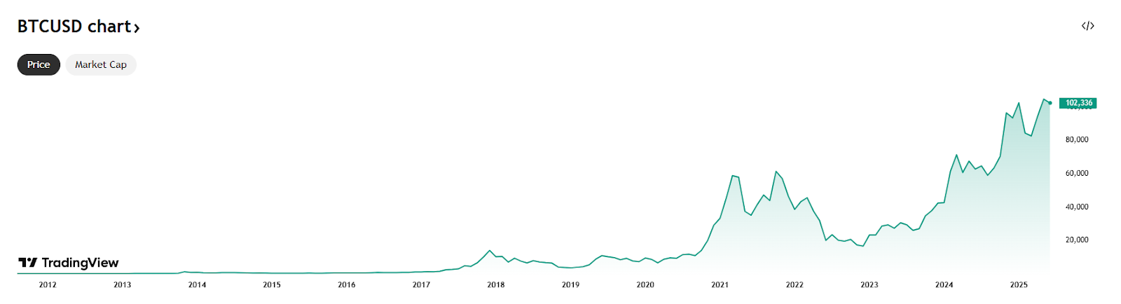 Graphique l’évolution du prix du Dogecoin entre 2021 et début 2025