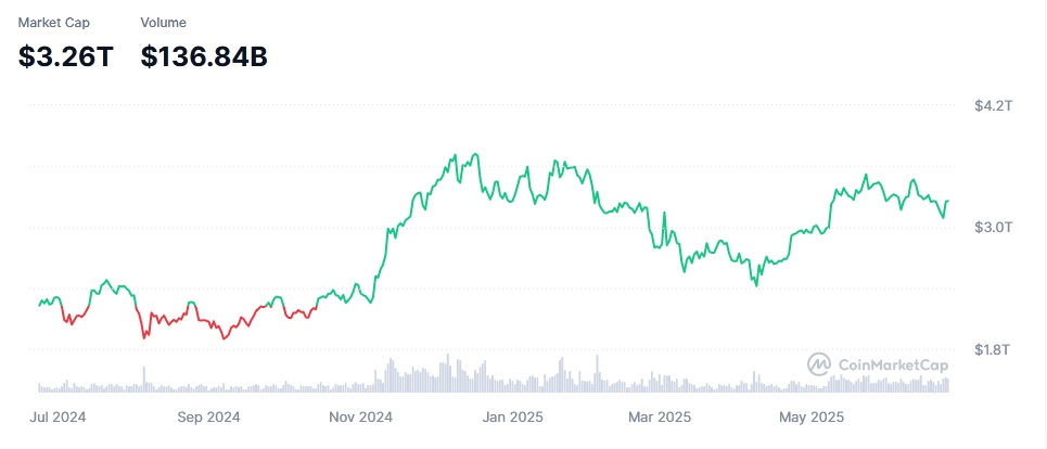 Crypto market cap chart