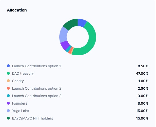 APE token allocation chart
