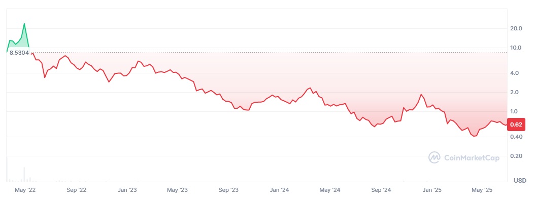APE/USD historical logarithmic price chart