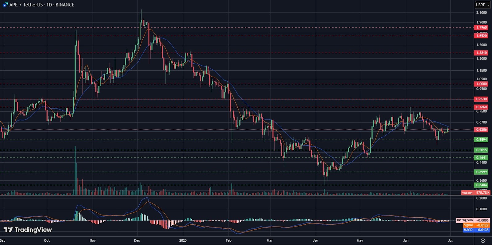APE/USDT daily logarithmic chart