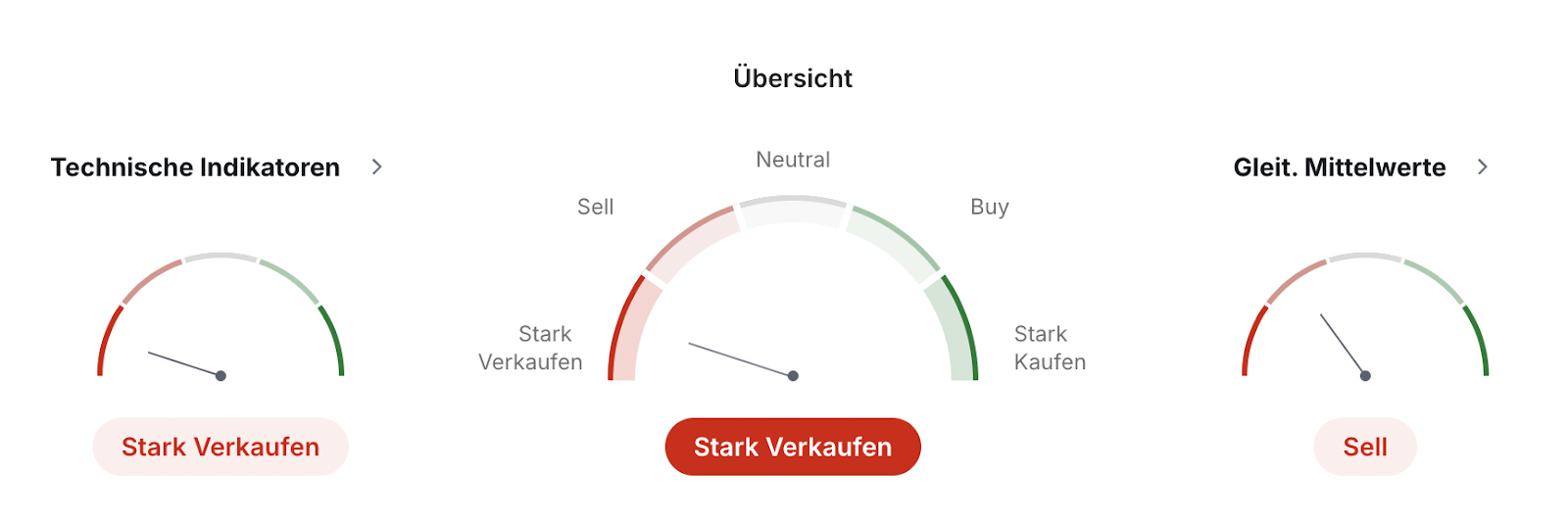 Technische Analyse für Ton Coin