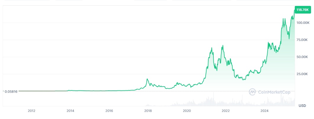 BTC/USD historical price chart