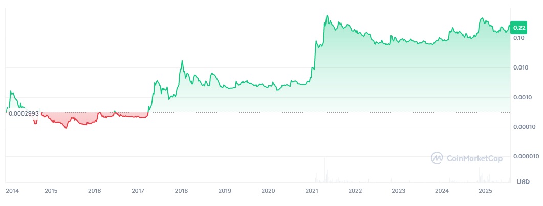 DOGE/USD historical logarithmic price chart