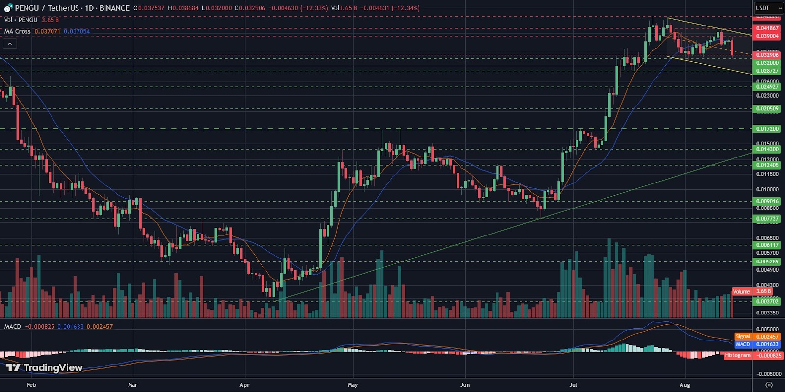 PENGU/USDT daily logarithmic chart