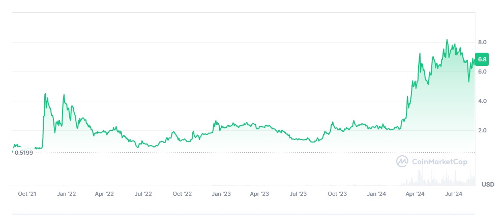TON/USD historical price chart
