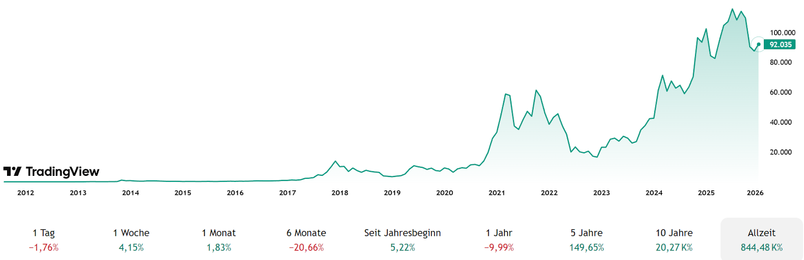 Bitcoin Prognose 2026: Kurs-Analyse & Preisziele bis 2030