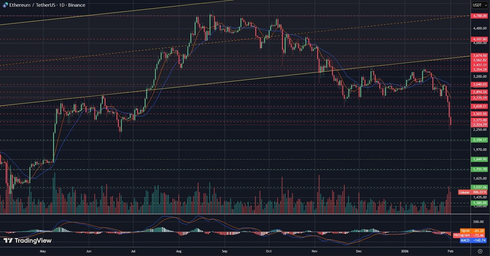 Grafico giornaliero logaritmico ETH/USDT