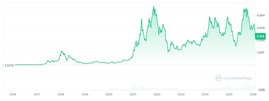 Grafico storico dei prezzi ETH/USD