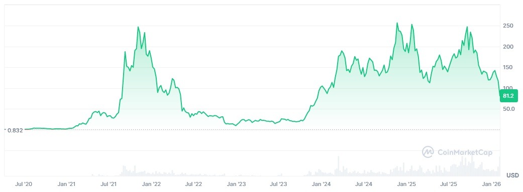 SOL/USD historical price chart
