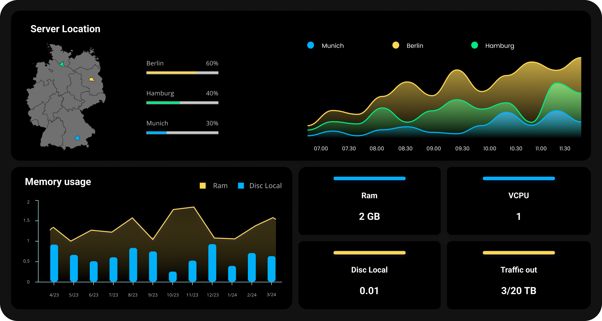 Website hosting and maintenance dashboard with server monitoring