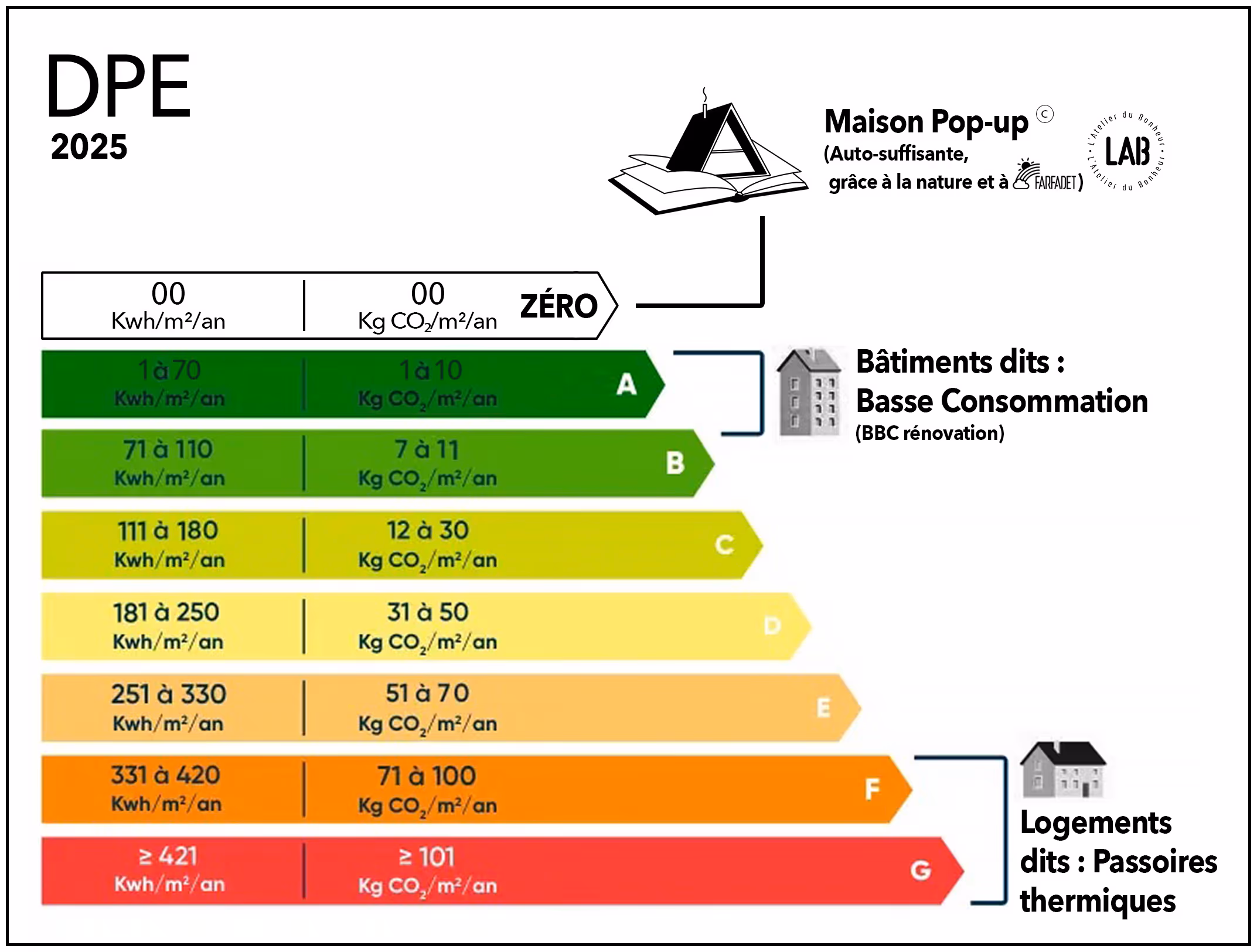 DPE de la Maison Pop-Up, plus performante que la classe A.