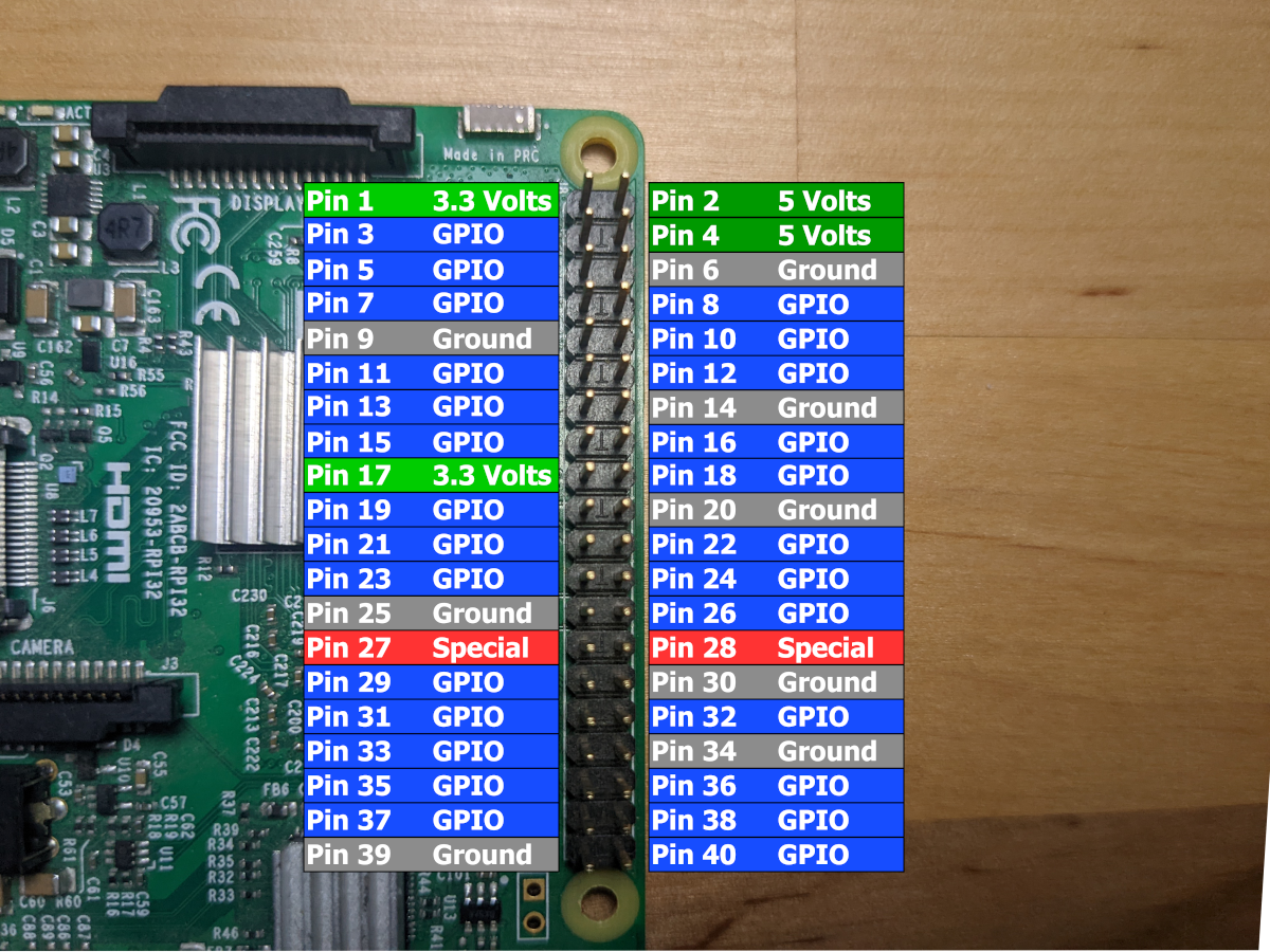 Layout of Raspberry Pi GPIO headers