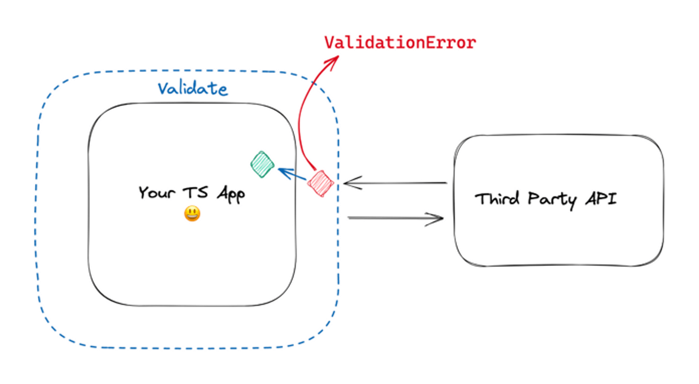 Erreur de validation 