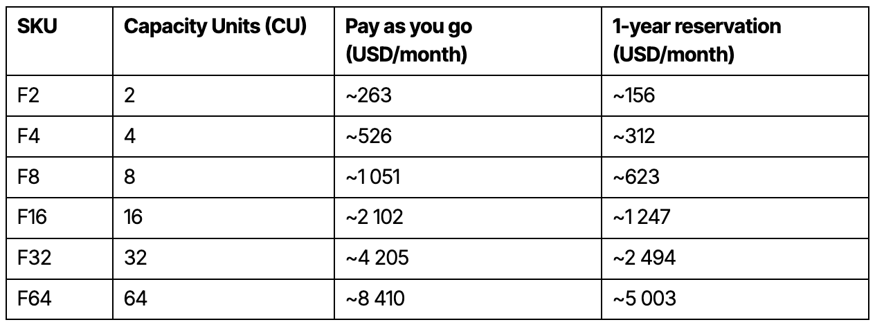 Microsoft Fabric capacity pricing, from F2 to F64