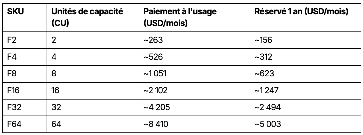 Le prix des capacités Microsoft Fabric F2 à F64