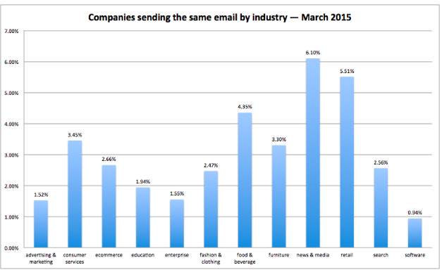 Industries that Send the Same Email Over and Over