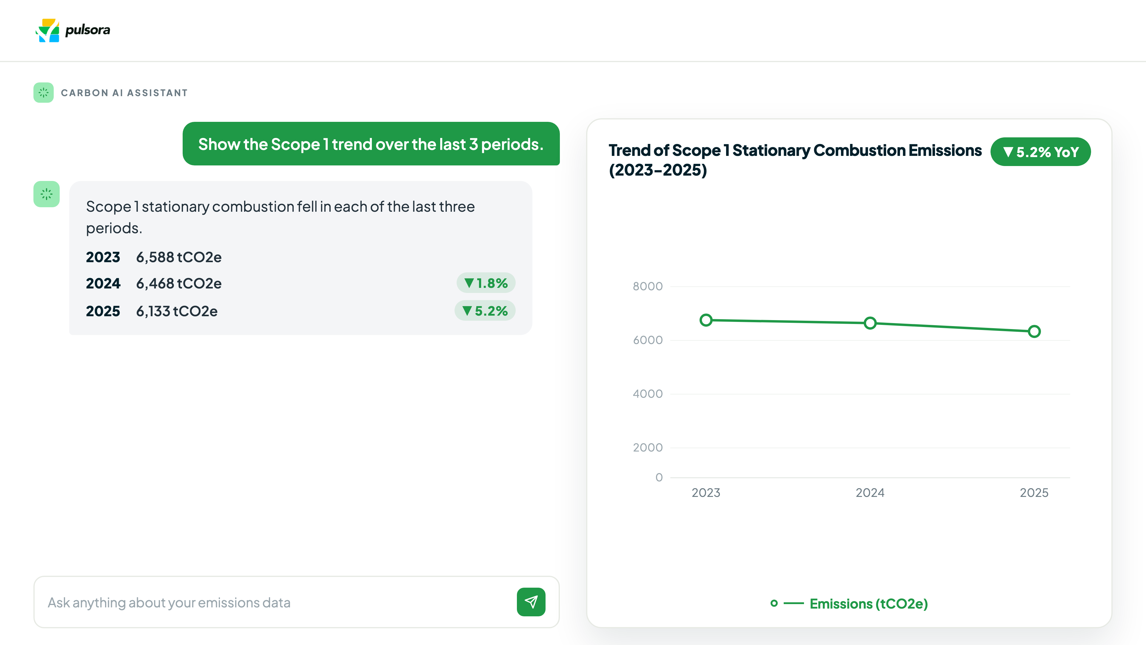 Pulsora Carbon Assistant conversation: a plain-language question about the Scope 1 trend answered with year-by-year figures and a trend chart