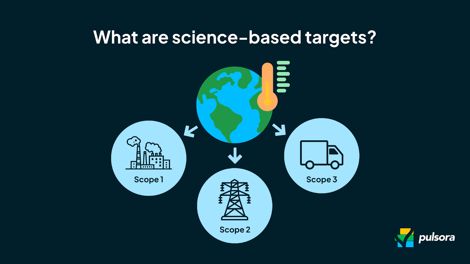 Illustration of Scope 1, Scope 2, and Scope 3 greenhouse gas emissions around the Earth, used to explain how science-based targets align with global climate goals.