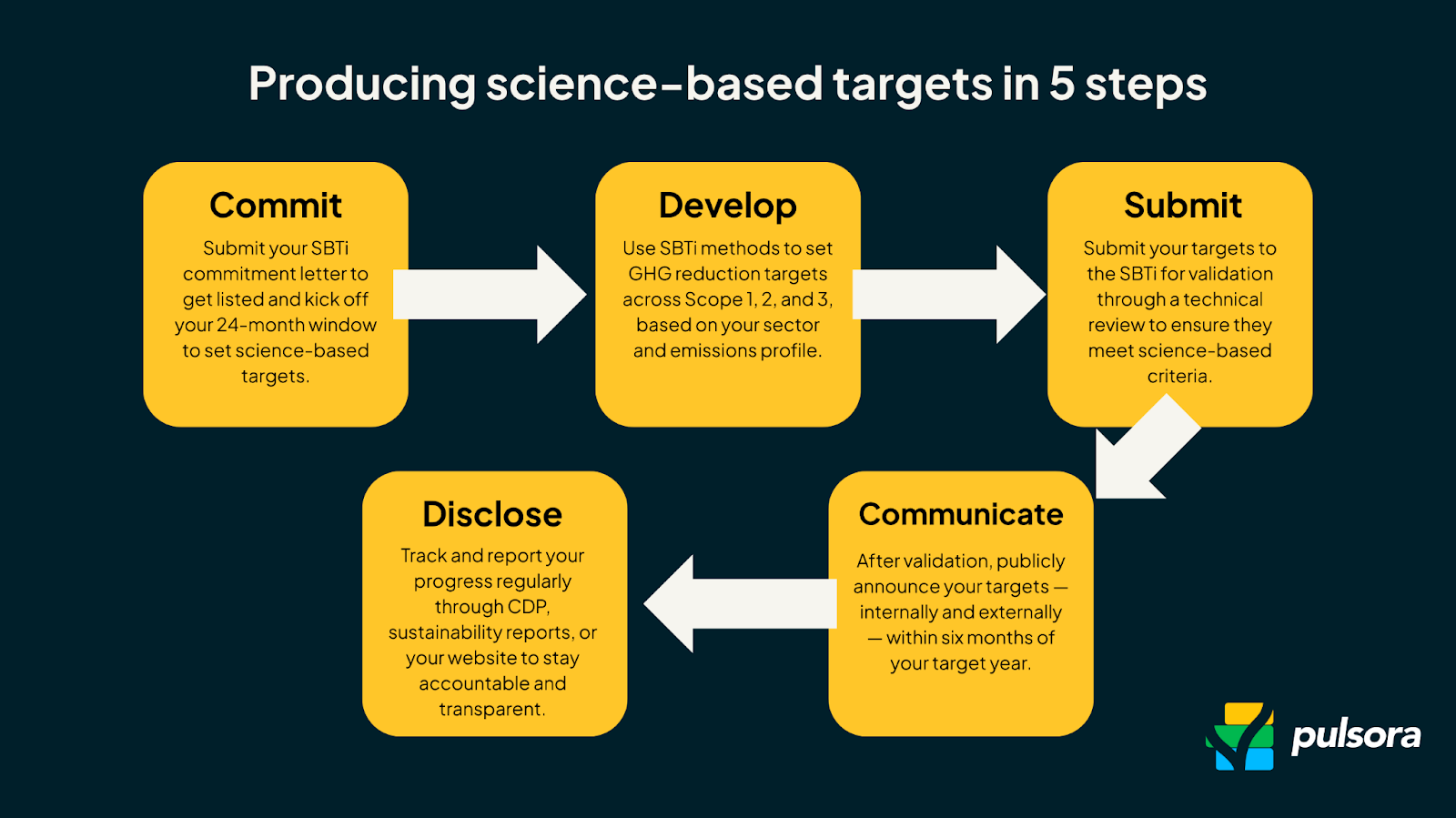 Five-step diagram showing how to set science-based targets under SBTi: Commit, Develop, Submit, Communicate, and Disclose.