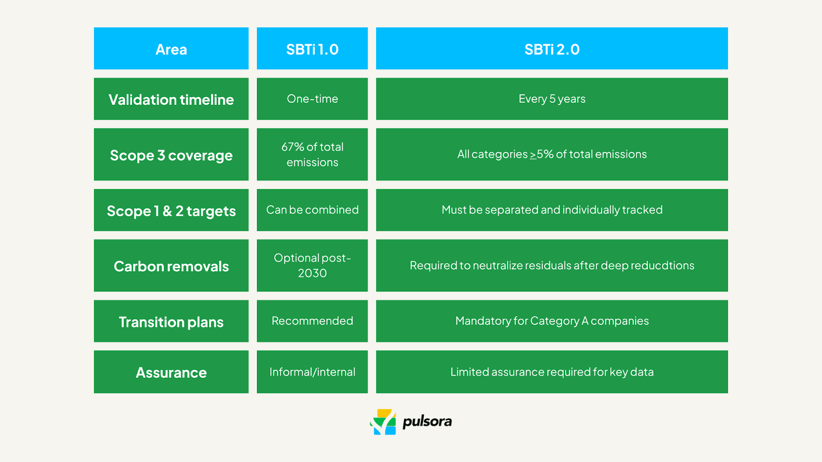 Comparison table showing key differences between SBTi 1.0 and SBTi 2.0, including validation timeline, Scope 3 coverage, carbon removals, transition plans, and assurance requirements.