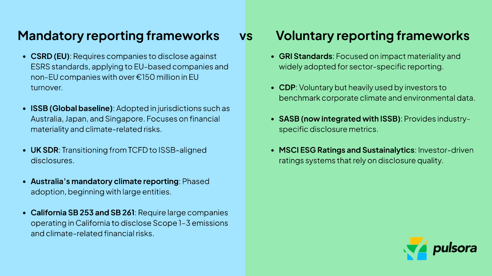 List comparing ESG frameworks. Mandatory: CSRD, ISSB, UK SDR, Australia, California SB 253 & 261. Voluntary: GRI, CDP, SASB, MSCI ESG Ratings, Sustainalytics.