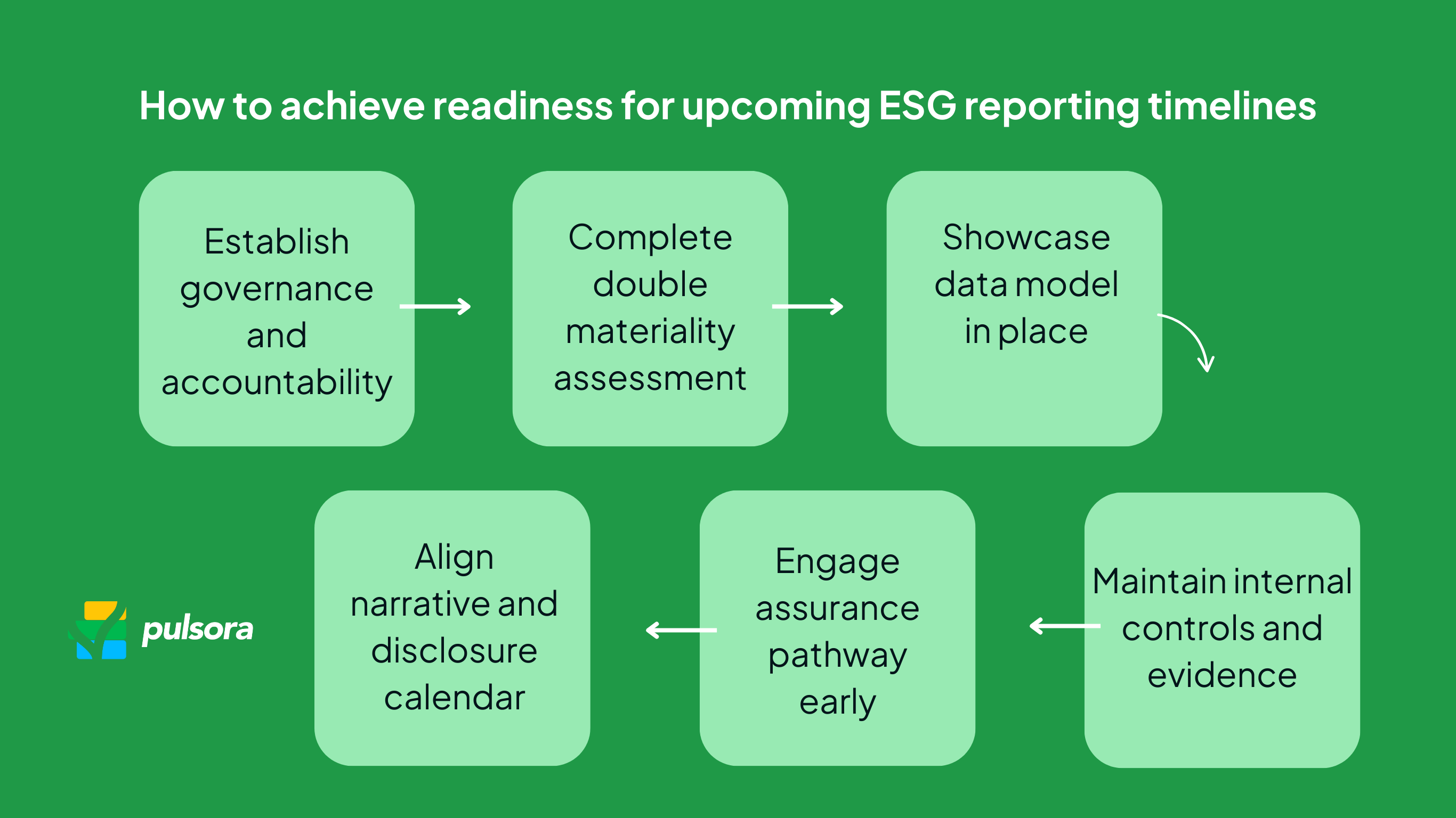 How to achieve readiness for upcoming ESG reporting timelines — steps: Establish governance and accountability; Complete double materiality assessment; Showcase data model in place; Align narrative and disclosure calendar; Engage assurance pathway early; Maintain internal controls and evidence.