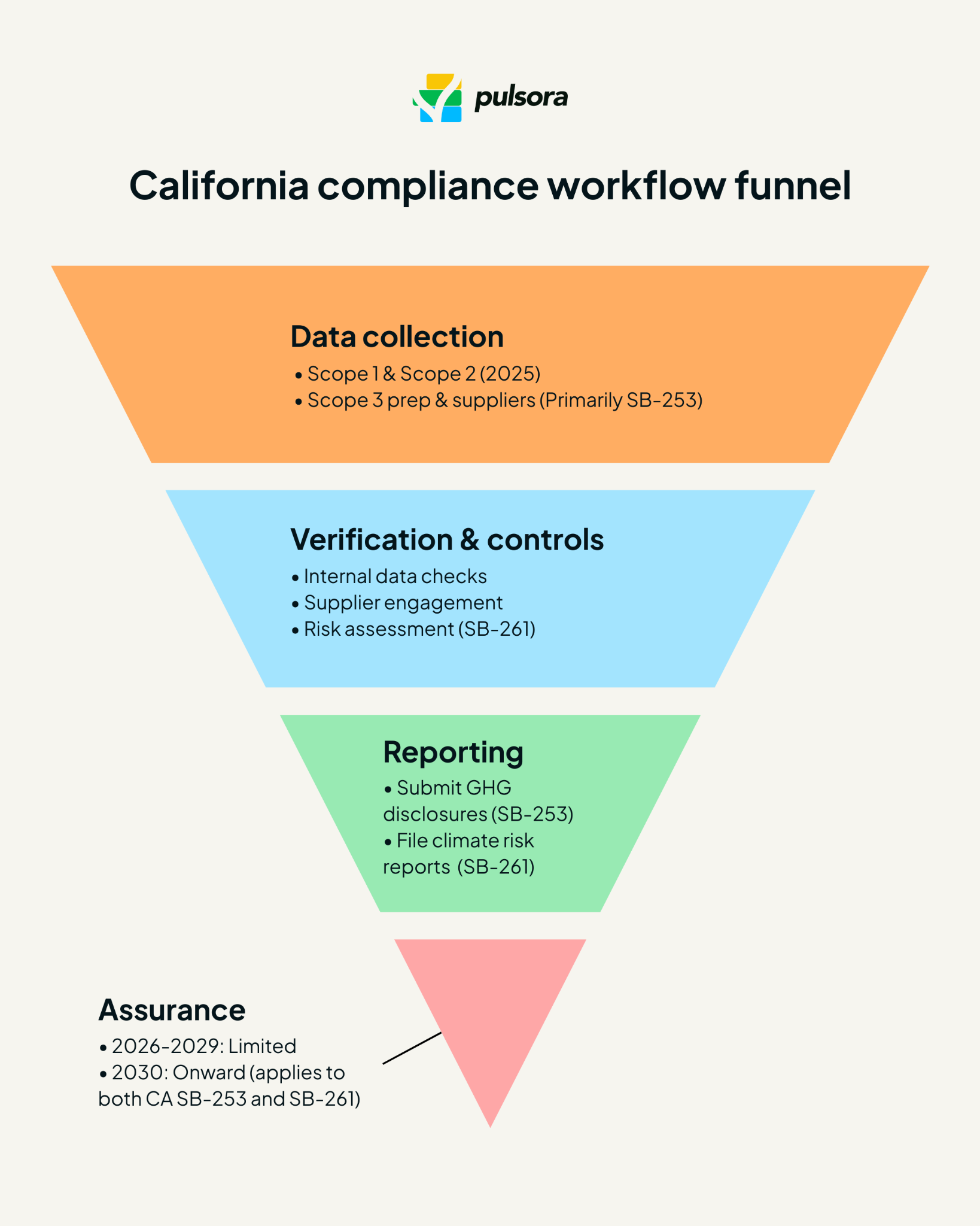 Funnel diagram illustrating compliance process: data collection (Scope 1–3), verification and supplier engagement, reporting to CARB, and assurance (limited in 2026, reasonable in 2030).