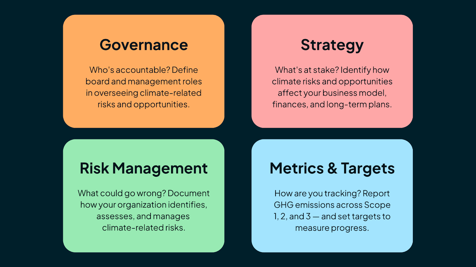 the four principles of the Task force on Climate-related financial Disclosures, or TCFD, include: Governance, strategy, risk management, and metrics & targets