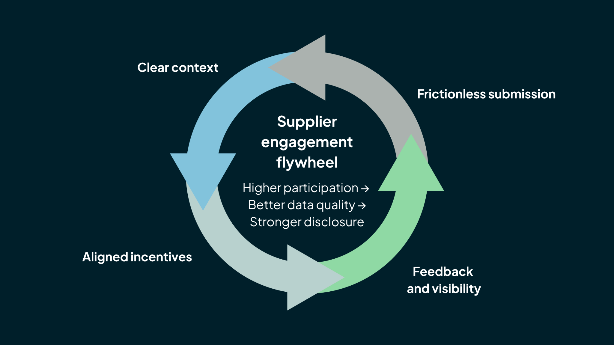 Four-part supplier engagement flywheel showing frictionless submission, clear context, aligned incentives, and feedback driving higher participation, better data quality, and stronger CDP disclosure.