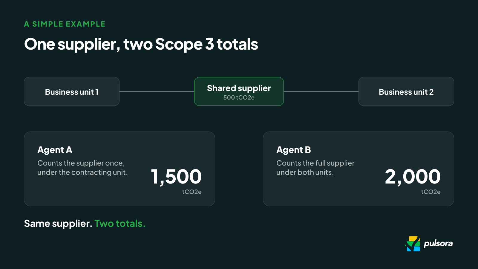 One shared supplier across two business units: Agent A counts it once at 1,500 tCO2e; Agent B counts it under both units at 2,000 tCO2e.