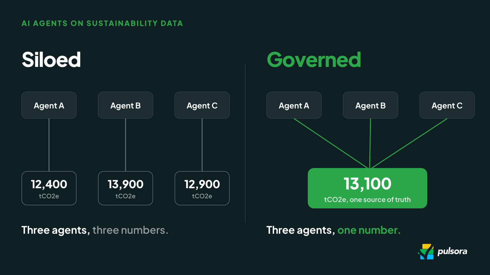 Siloed vs governed AI agents on sustainability data: three siloed agents give three different tCO2e numbers; three governed agents on one source of truth give one.