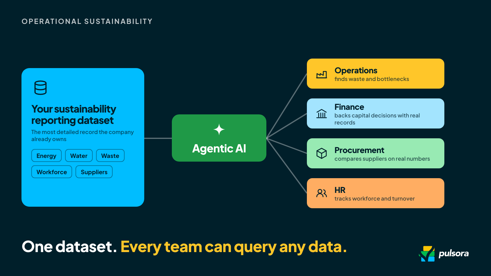 One dataset, many teams: the sustainability reporting dataset feeds Operations, Finance, Procurement and HR through agentic AI.