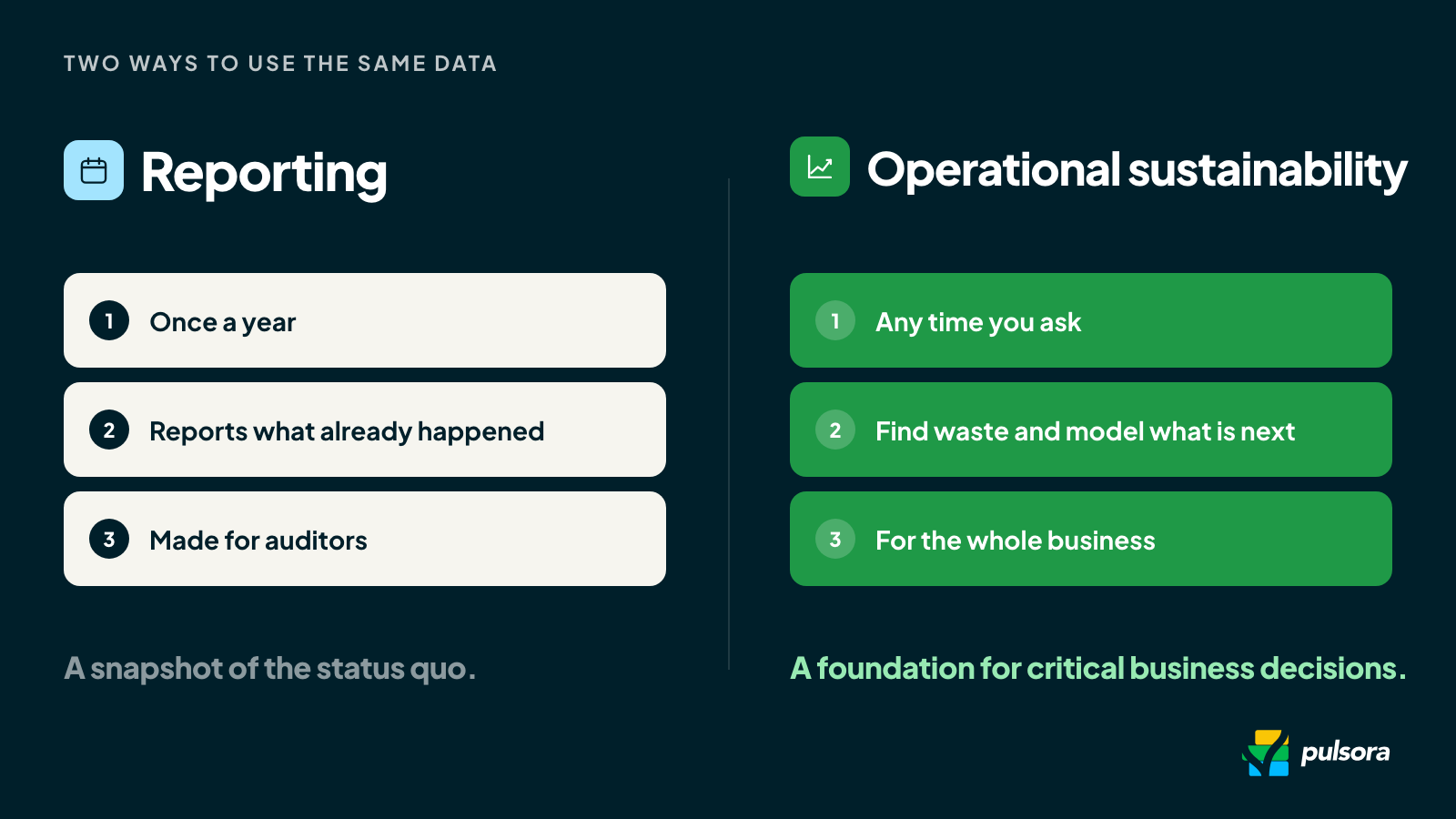 Reporting versus operational sustainability: reporting captures the status quo for auditors, operational sustainability is a foundation for business decisions.