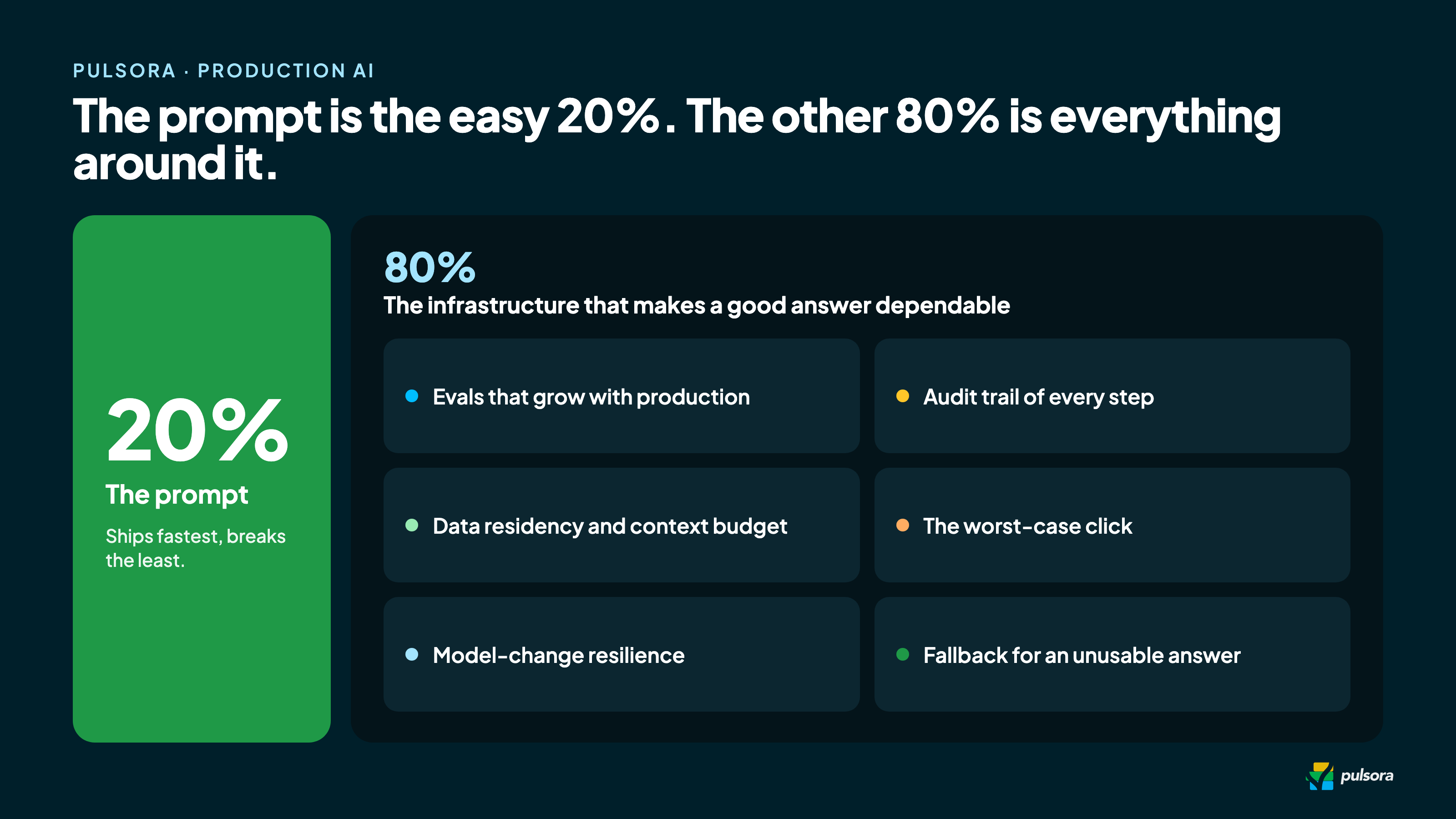 The prompt is 20 percent of a production AI product. The other 80 percent is evals, audit trails, data residency, worst-case clicks, and model-change resilience