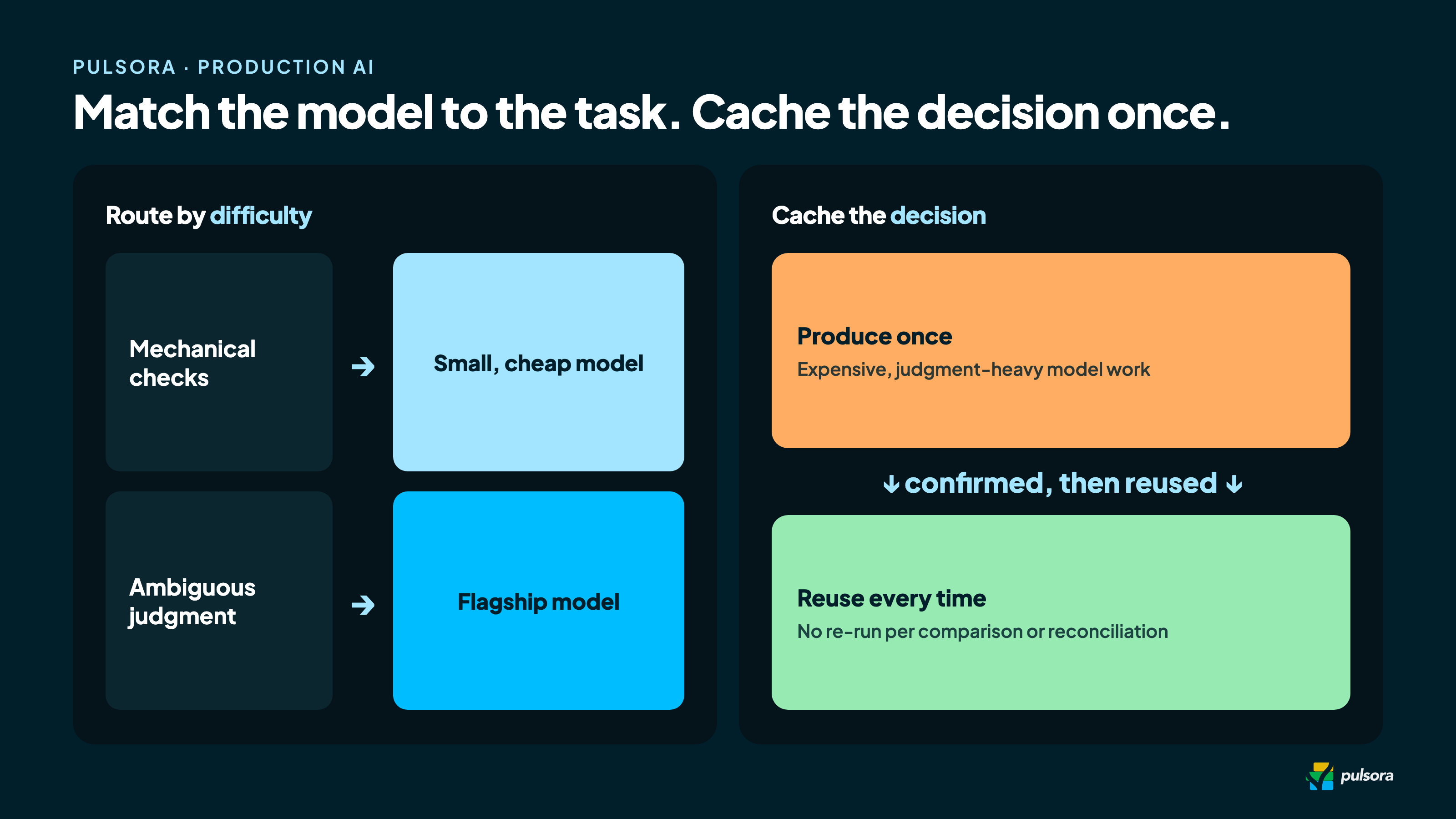 Control AI cost by routing mechanical checks to a small model and ambiguous judgment to the flagship model, and by caching a confirmed decision once to reuse it
