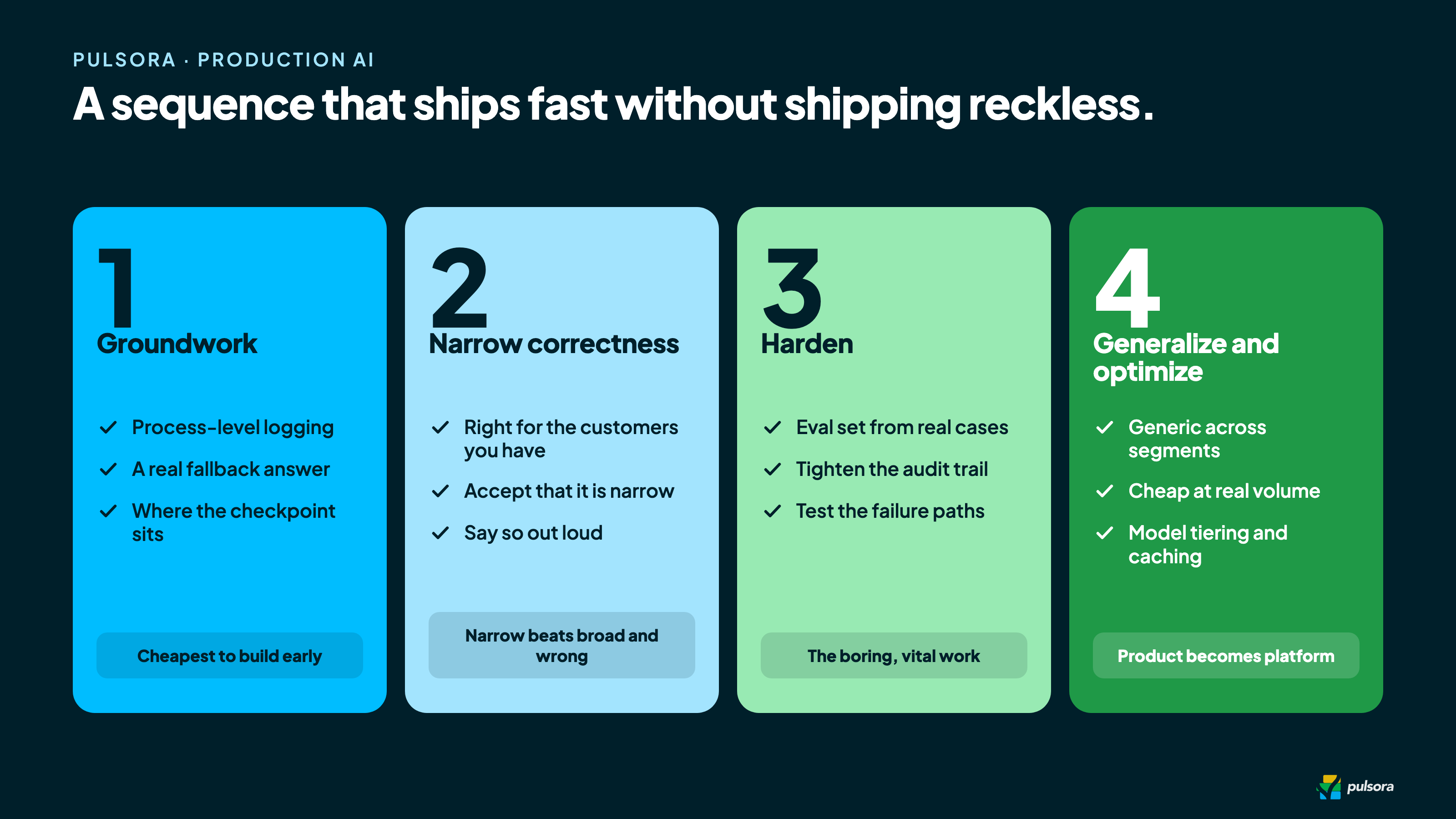 A four-phase sequence for shipping production AI: groundwork, narrow correctness, harden, then generalize and optimize