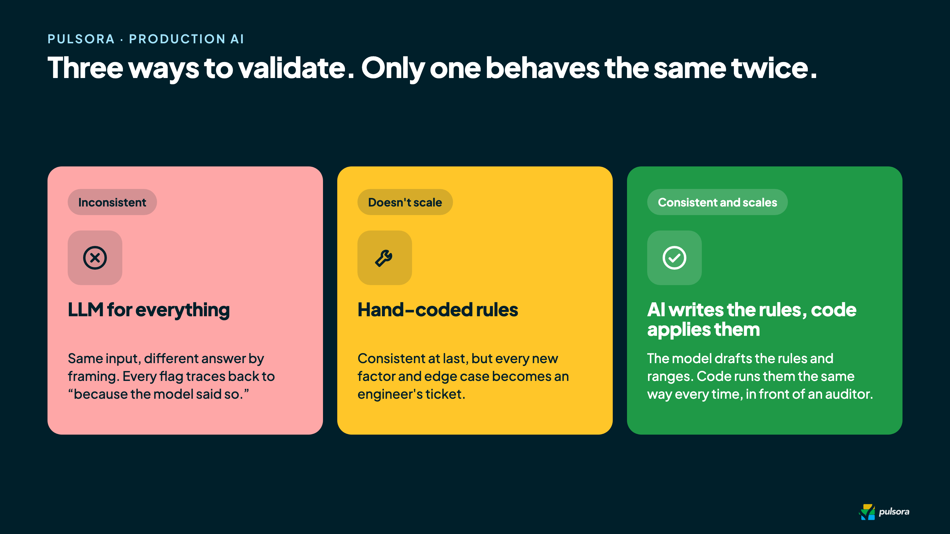 Three ways to validate AI output: LLM for everything, hand-coded rules, or AI that writes the rules and code that applies them