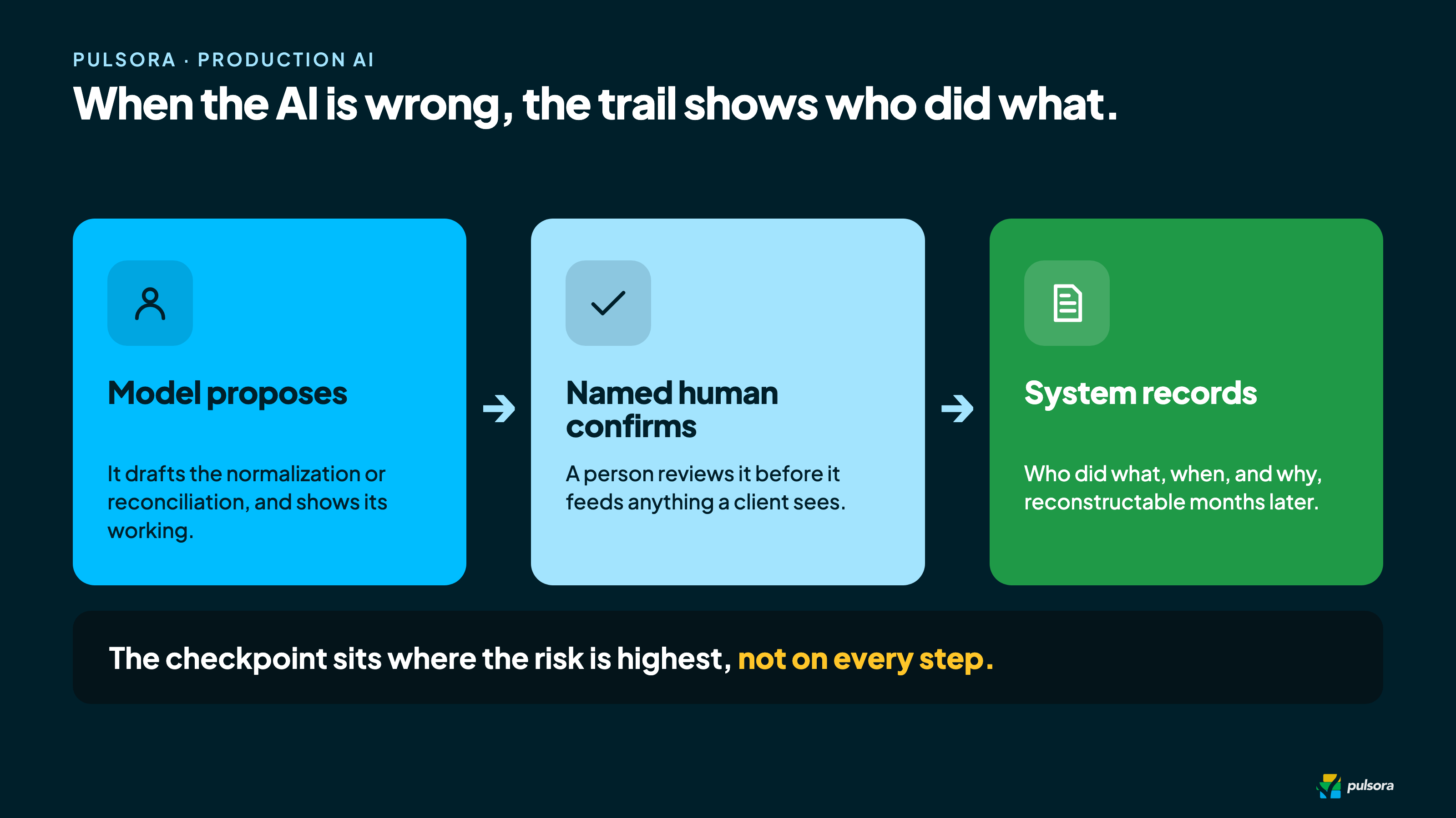 The AI accountability trail: the model proposes, a named human confirms, and the system records who did what