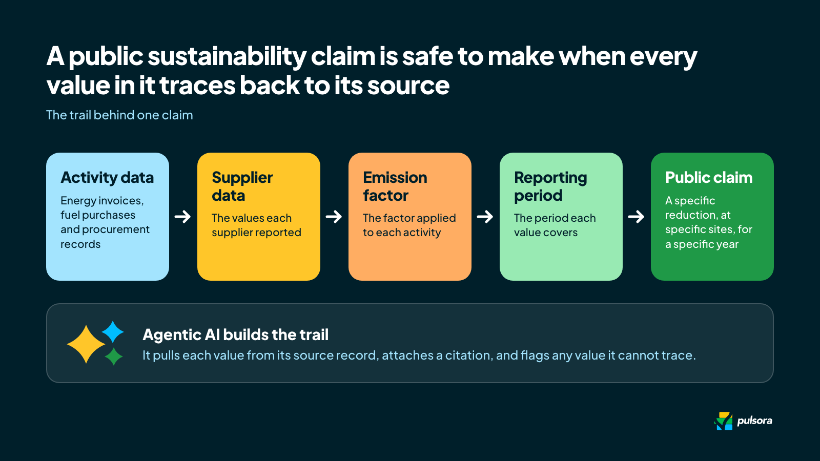 The trail behind a public sustainability claim: activity data, supplier data, emission factor and reporting period leading to the claim, with agentic AI pulling and citing each value.