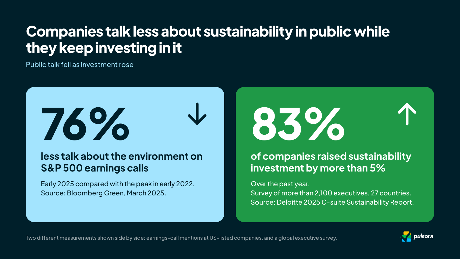 Two tiles: environmental mentions on S&P 500 earnings calls fell 76% from early 2022 to early 2025 (Bloomberg Green), while 83% of companies raised sustainability investment by more than 5% (Deloitte 2025).