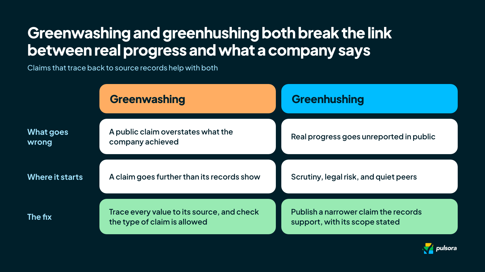 Comparison of greenwashing and greenhushing: what goes wrong, where it starts, and the fix for each.