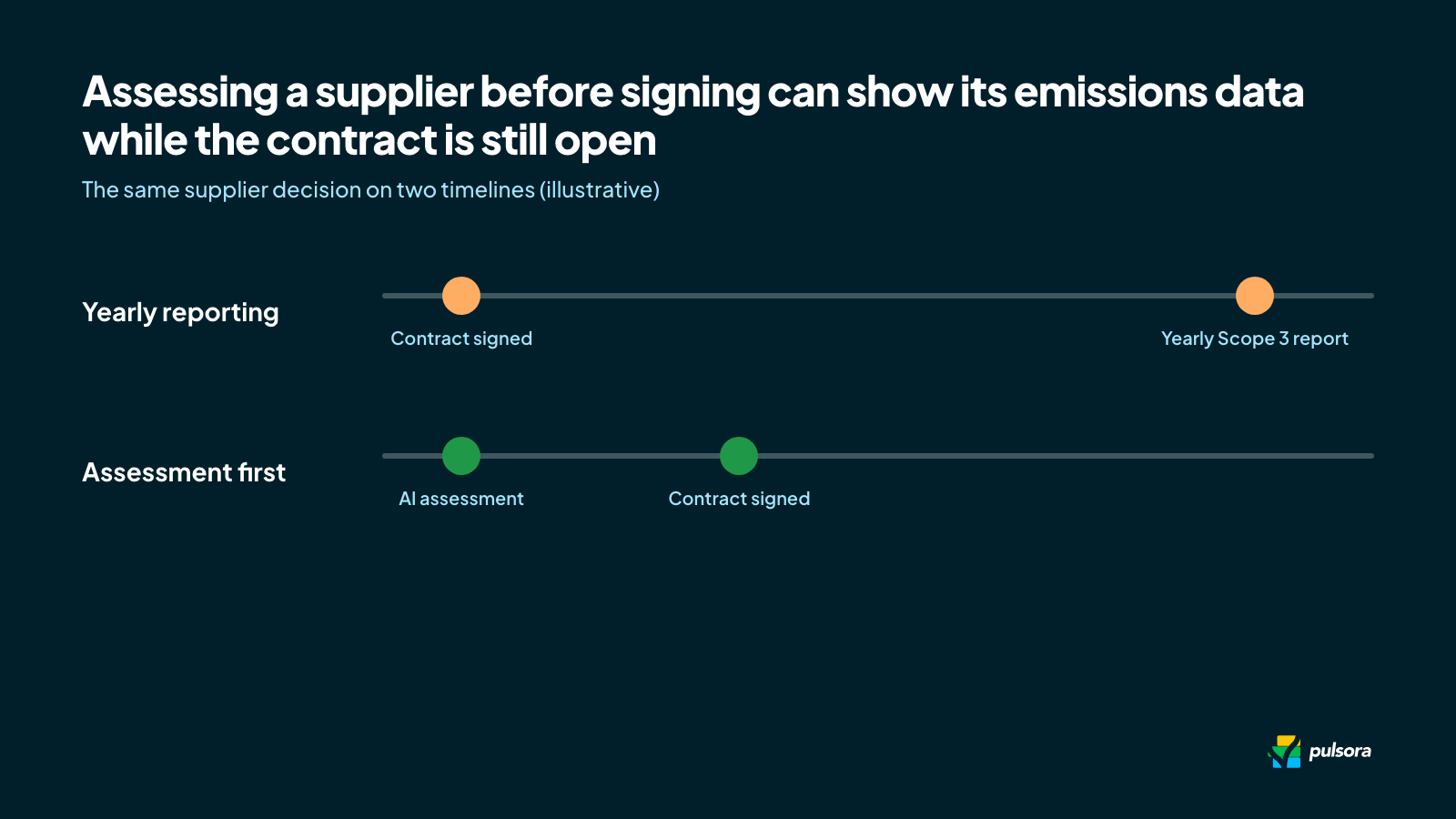 Two timelines for one supplier decision: with yearly reporting the Scope 3 report arrives long after the contract is signed, while an assessment before signing shows the data while the contract is still open.